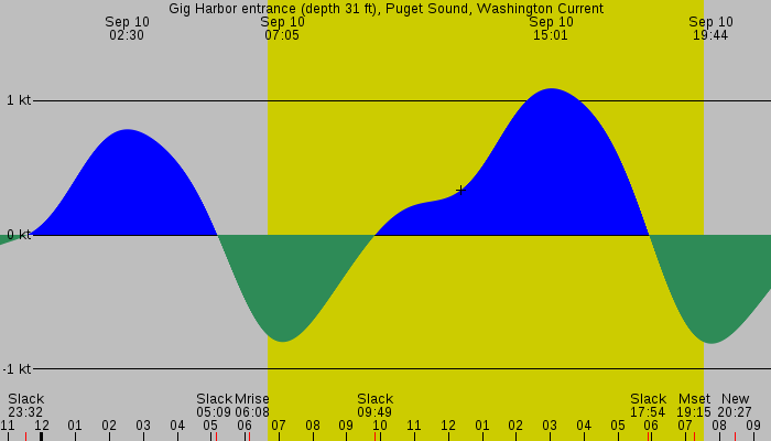 Tide graph for Gig Harbor entrance (depth 31 ft), Puget Sound, Washington Current