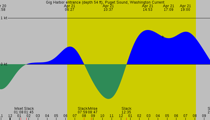Tide graph for Gig Harbor entrance (depth 54 ft), Puget Sound, Washington Current