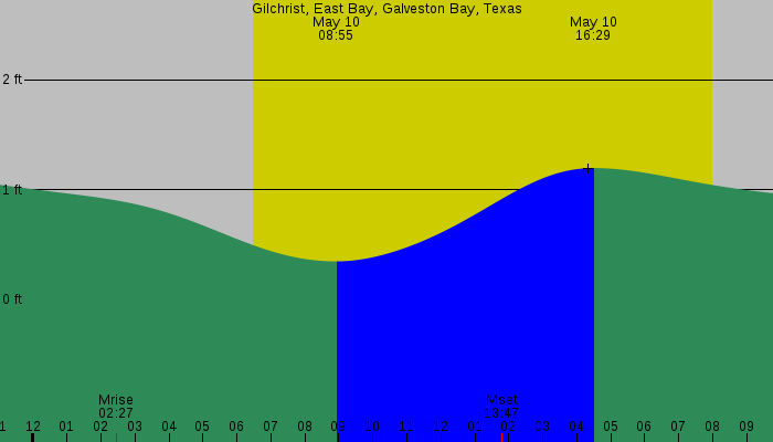 Tide graph for Gilchrist, East Bay, Galveston Bay, Texas