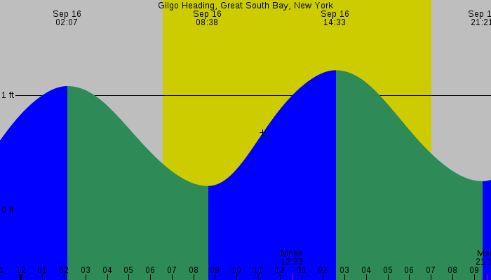 Tide graph for Gilgo Heading, Great South Bay, New York