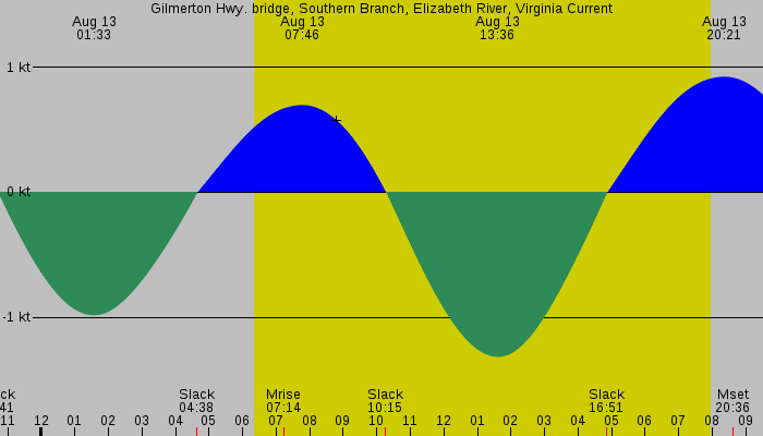 Tide graph for Gilmerton Hwy. bridge, Southern Branch, Elizabeth River, Virginia Current