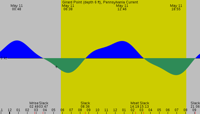 Tide graph for Girard Point (depth 6 ft), Pennsylvania Current