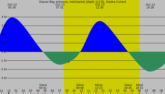 Tide graph for Glacier Bay entrance, midchannel (depth 113 ft), Alaska Current