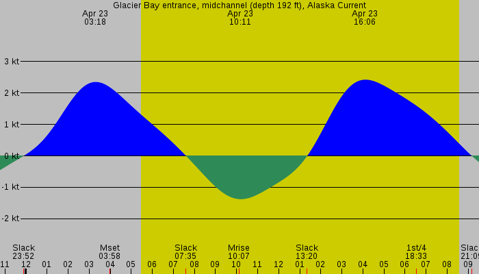 Tide graph for Glacier Bay entrance, midchannel (depth 192 ft), Alaska Current