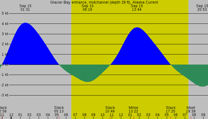 Tide graph for Glacier Bay entrance, midchannel (depth 28 ft), Alaska Current