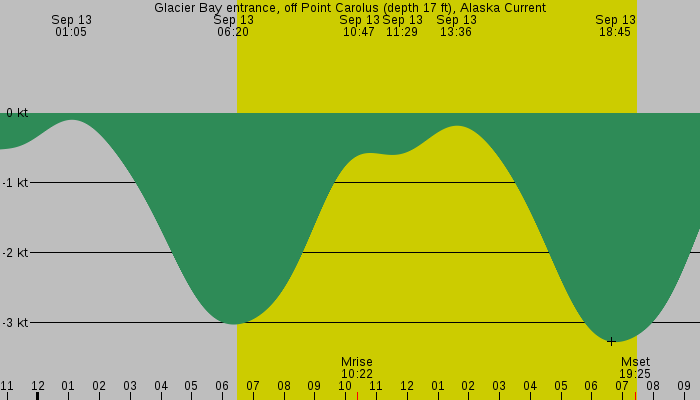 Tide graph for Glacier Bay entrance, off Point Carolus (depth 17 ft), Alaska Current