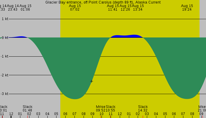 Tide graph for Glacier Bay entrance, off Point Carolus (depth 89 ft), Alaska Current