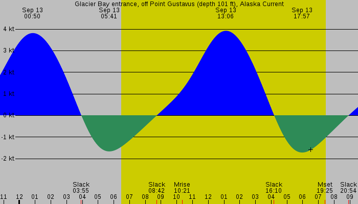 Tide graph for Glacier Bay entrance, off Point Gustavus (depth 101 ft), Alaska Current