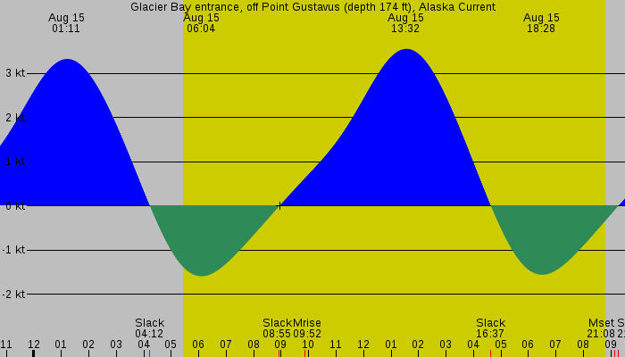 Tide graph for Glacier Bay entrance, off Point Gustavus (depth 174 ft), Alaska Current