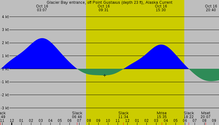 Tide graph for Glacier Bay entrance, off Point Gustavus (depth 23 ft), Alaska Current