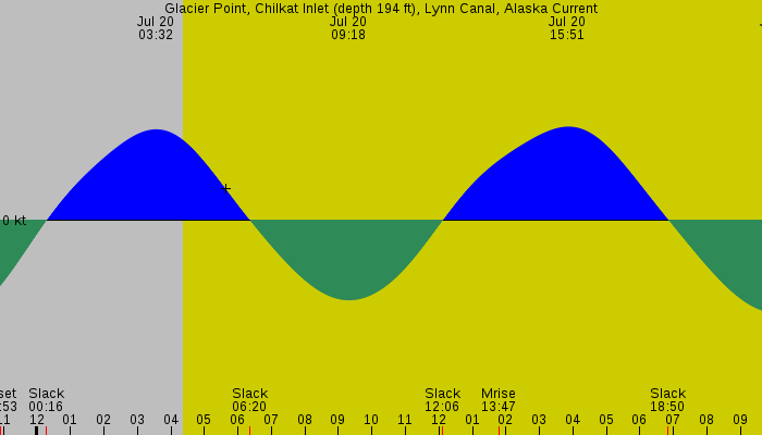 Tide graph for Glacier Point, Chilkat Inlet (depth 194 ft), Lynn Canal, Alaska Current
