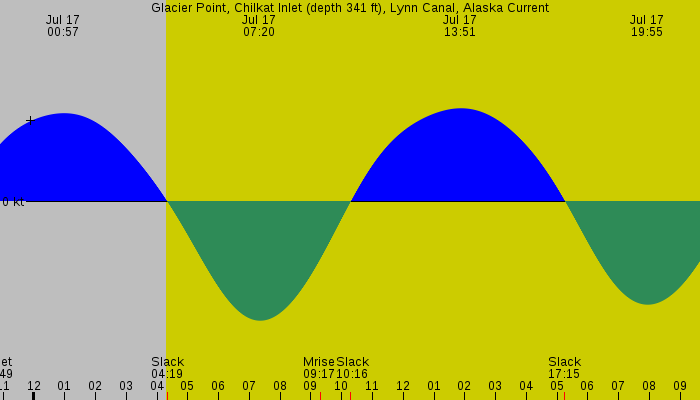 Tide graph for Glacier Point, Chilkat Inlet (depth 341 ft), Lynn Canal, Alaska Current