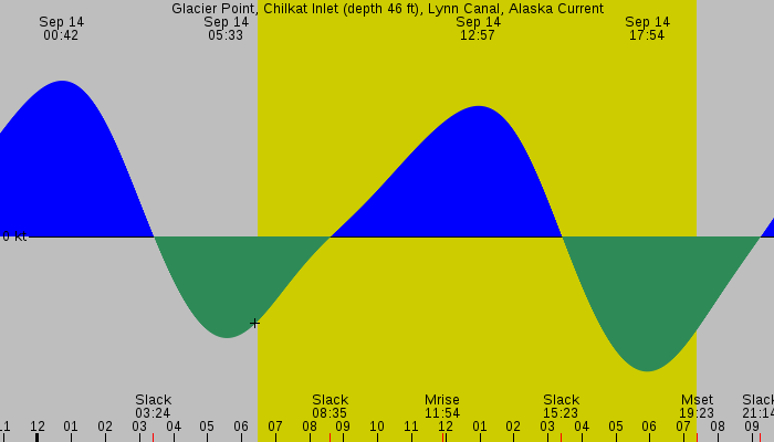 Tide graph for Glacier Point, Chilkat Inlet (depth 46 ft), Lynn Canal, Alaska Current