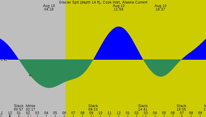Tide graph for Glacier Spit (depth 14 ft), Cook Inlet, Alaska Current