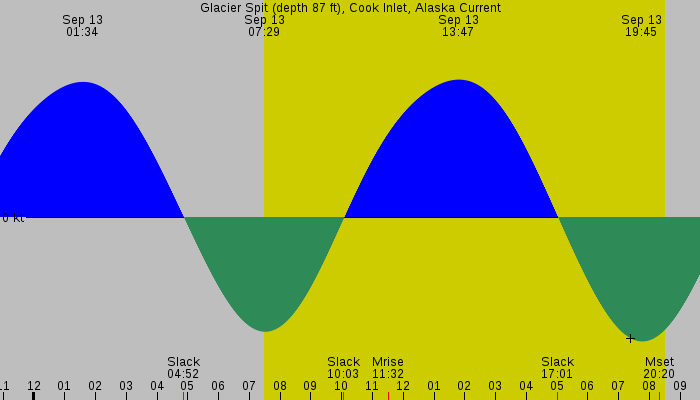 Tide graph for Glacier Spit (depth 87 ft), Cook Inlet, Alaska Current