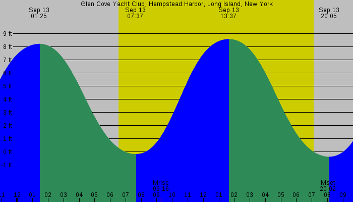 Tide graph for Glen Cove Yacht Club, Hempstead Harbor, Long Island, New York