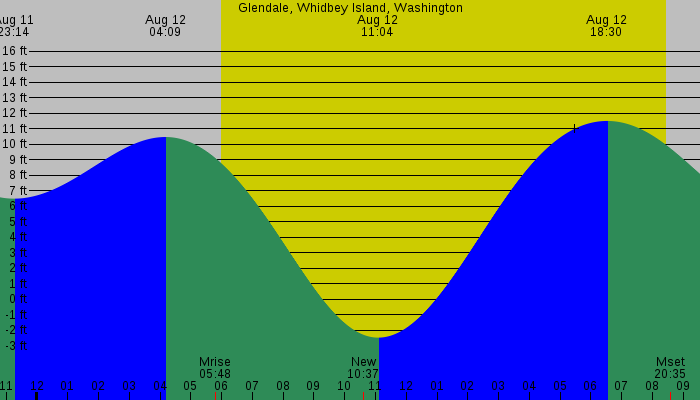 Tide graph for Glendale, Whidbey Island, Washington