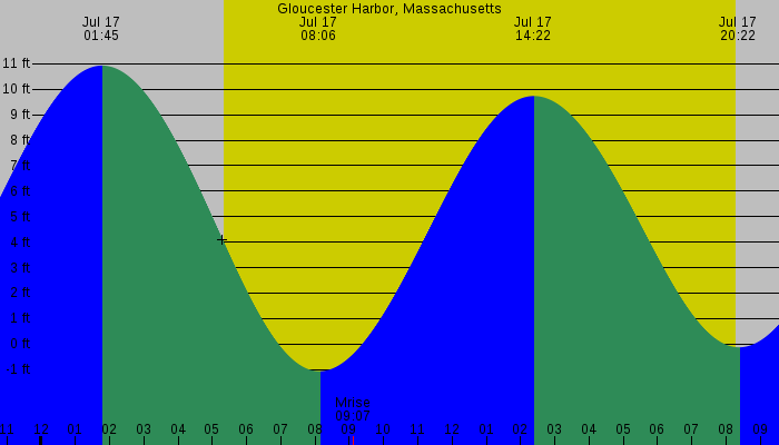 Tide graph for Gloucester Harbor, Massachusetts