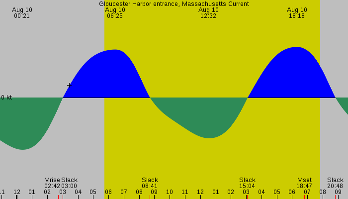 Tide graph for Gloucester Harbor entrance, Massachusetts Current