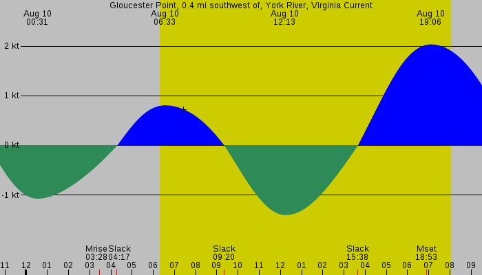Tide graph for Gloucester Point, 0.4 mi southwest of, York River, Virginia Current