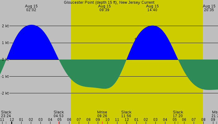 Tide graph for Gloucester Point (depth 15 ft), New Jersey Current
