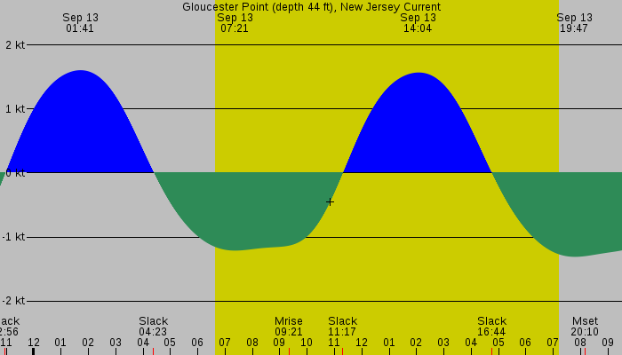 Tide graph for Gloucester Point (depth 44 ft), New Jersey Current