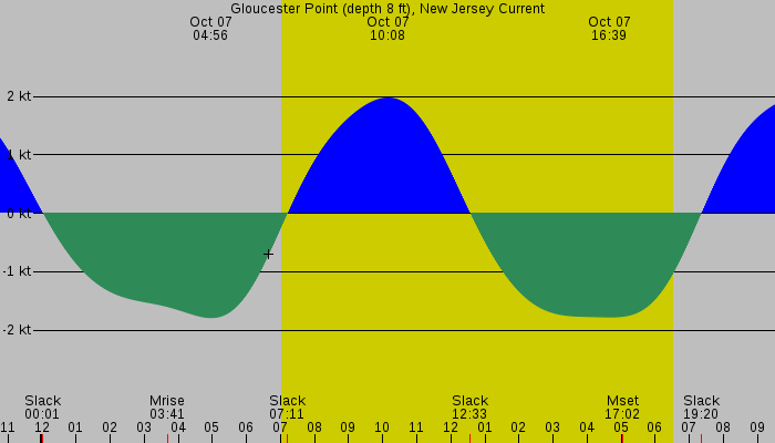 Tide graph for Gloucester Point (depth 8 ft), New Jersey Current