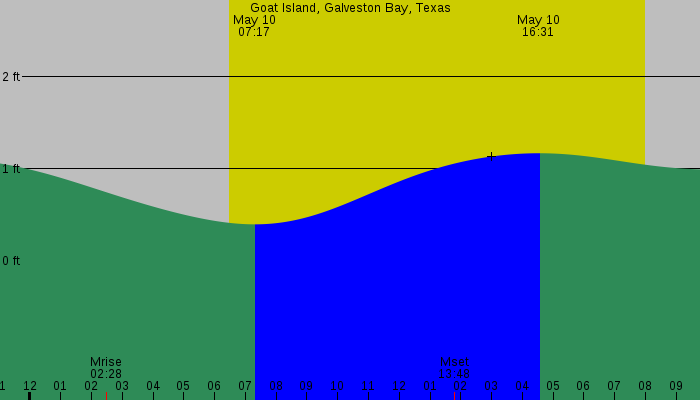 Tide graph for Goat Island, Galveston Bay, Texas