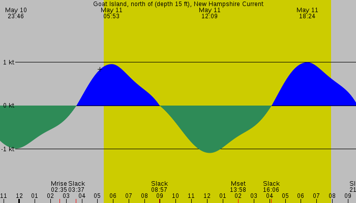 Tide graph for Goat Island, north of (depth 15 ft), New Hampshire Current