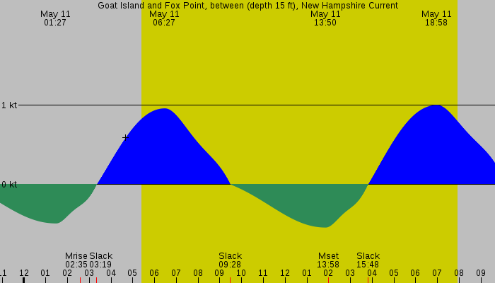 Tide graph for Goat Island and Fox Point, between (depth 15 ft), New Hampshire Current