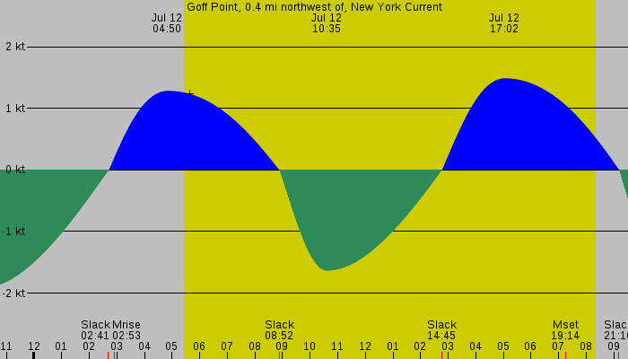 Tide graph for Goff Point, 0.4 mi northwest of, New York Current