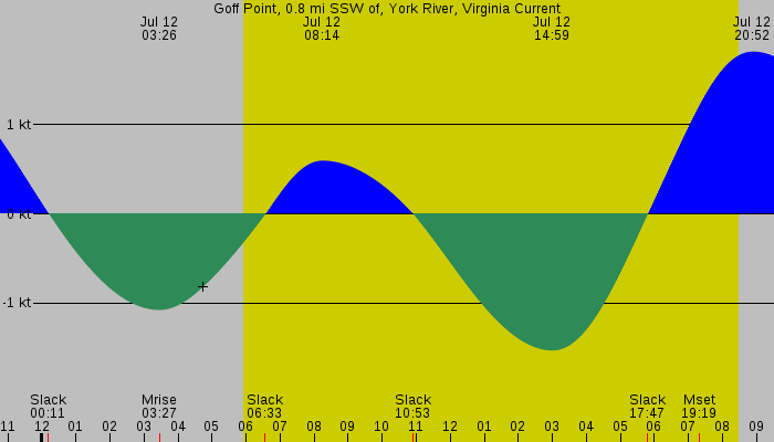 Tide graph for Goff Point, 0.8 mi SSW of, York River, Virginia Current