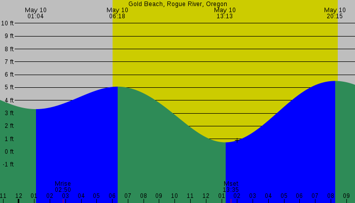 Tide graph for Gold Beach, Rogue River, Oregon