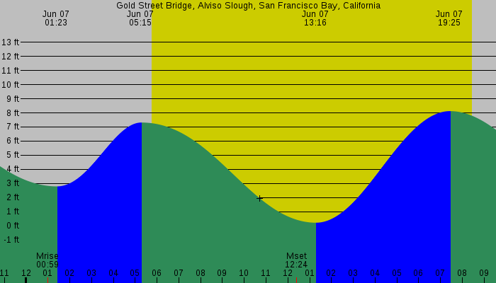 Tide graph for Gold Street Bridge, Alviso Slough, San Francisco Bay, California