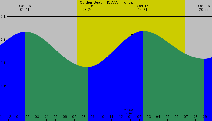 Tide graph for Golden Beach, ICWW, Florida