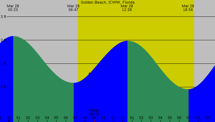 Tide graph for Golden Beach, ICWW, Florida