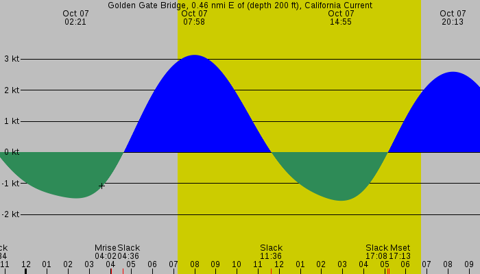 Tide graph for Golden Gate Bridge, 0.46 nmi E of (depth 200 ft), California Current