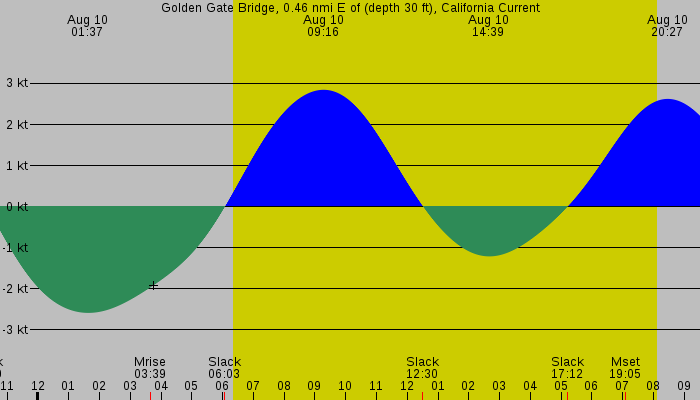 Tide graph for Golden Gate Bridge, 0.46 nmi E of (depth 30 ft), California Current