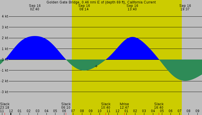 Tide graph for Golden Gate Bridge, 0.46 nmi E of (depth 69 ft), California Current