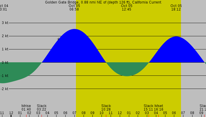 Tide graph for Golden Gate Bridge, 0.88 nmi NE of (depth 126 ft), California Current