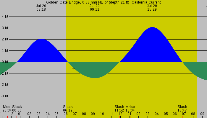 Tide graph for Golden Gate Bridge, 0.88 nmi NE of (depth 21 ft), California Current