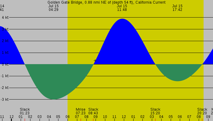 Tide graph for Golden Gate Bridge, 0.88 nmi NE of (depth 54 ft), California Current