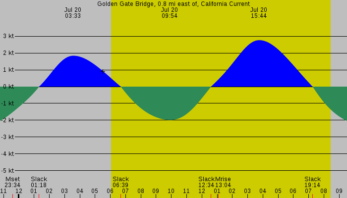 Tide graph for Golden Gate Bridge, 0.8 mi east of, California Current