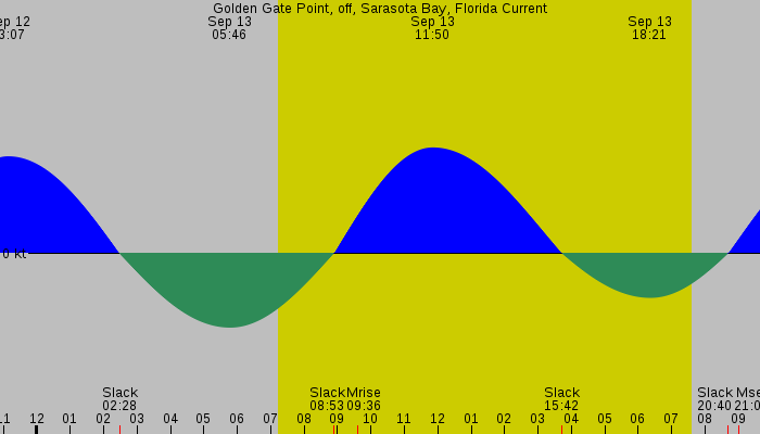 Tide graph for Golden Gate Point, off, Sarasota Bay, Florida Current