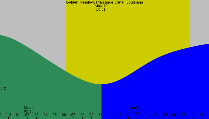 Tide graph for Golden Meadow, Plaisance Canal, Louisiana
