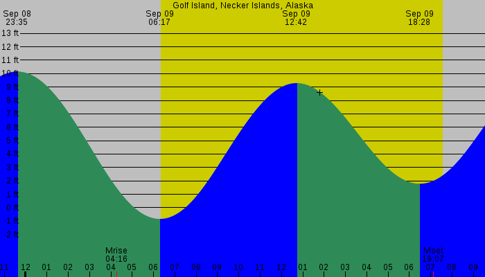 Tide graph for Golf Island, Necker Islands, Alaska