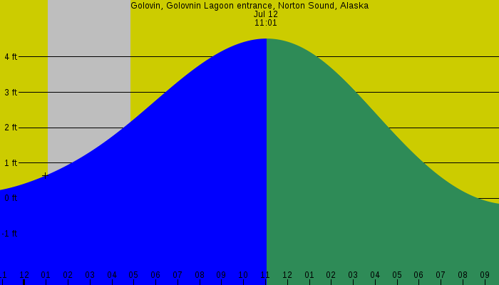 Tide graph for Golovin, Golovnin Lagoon entrance, Norton Sound, Alaska