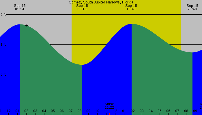 Tide graph for Gomez, South Jupiter Narrows, Florida