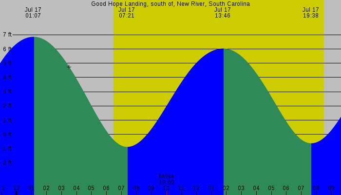Tide graph for Good Hope Landing, south of, New River, South Carolina