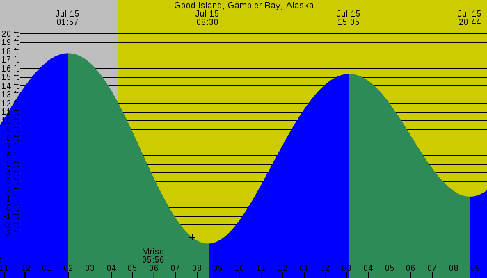 Tide graph for Good Island, Gambier Bay, Alaska